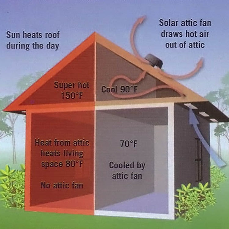 Solar Powered Roof Fan Ventilator Loft Vent For Boat RV Greenhouse Shed  Caravan