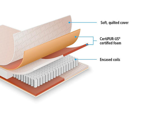 Contour Encased Coil Double Mattress - CertiPUR-US Certified Foam